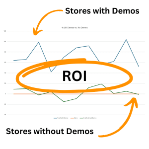 How to Measure the ROI of Retail Demos